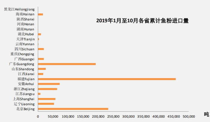 2019年10月魚粉進(jìn)口數(shù)據(jù)