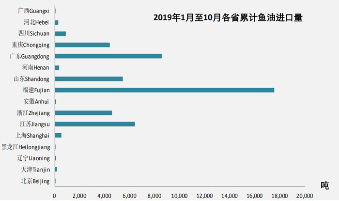 2019年10月魚油進(jìn)口數(shù)據(jù)