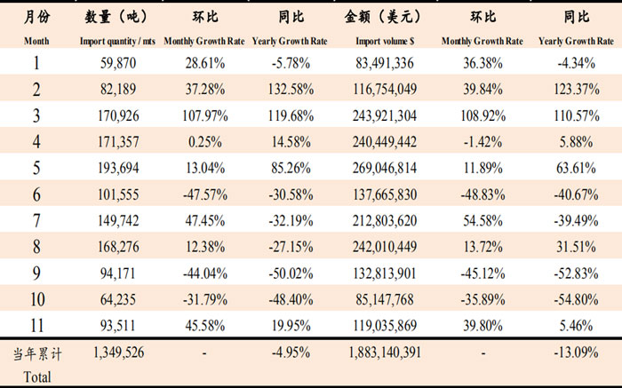 2019年11月魚粉進(jìn)口數(shù)據(jù)