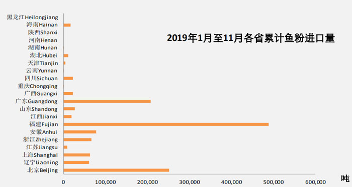 2019年11月魚粉進(jìn)口數(shù)據(jù)