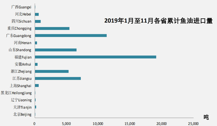 2019年11月魚油進(jìn)口數(shù)據(jù)