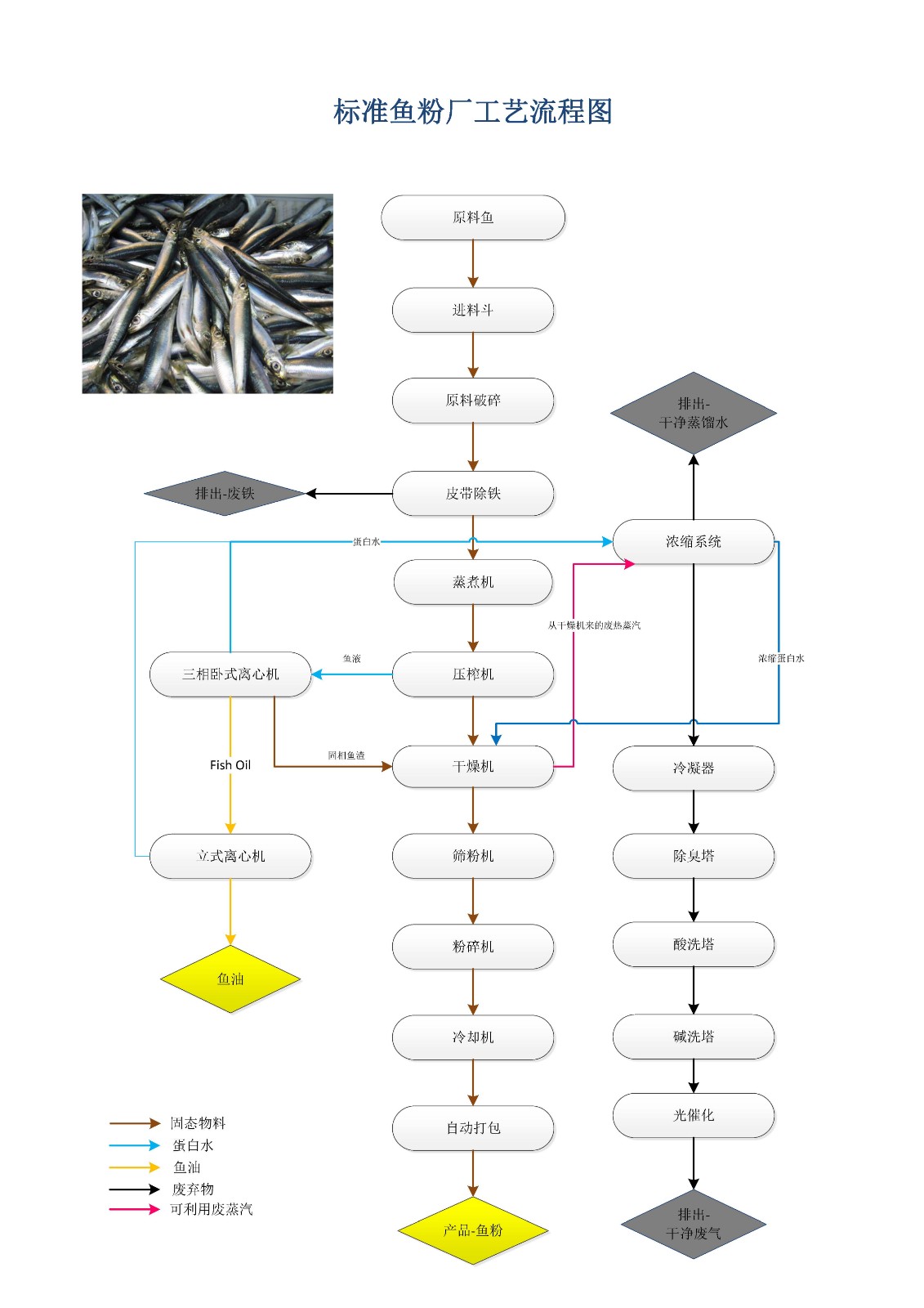 新舟濕法魚粉生產(chǎn)工藝流程圖