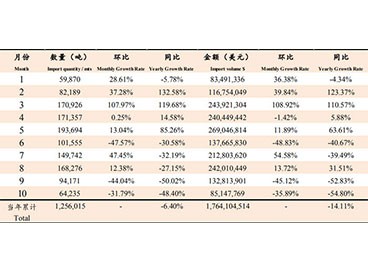 2019年10月魚粉進口數(shù)據(jù)